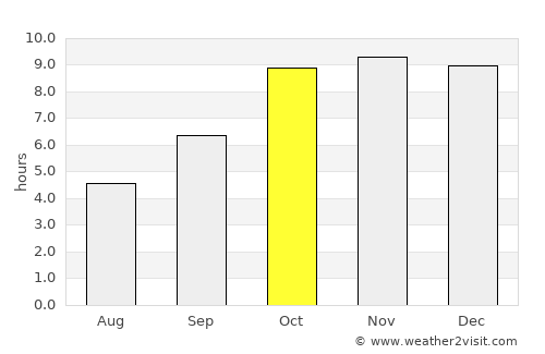 Khamaria average rain in October