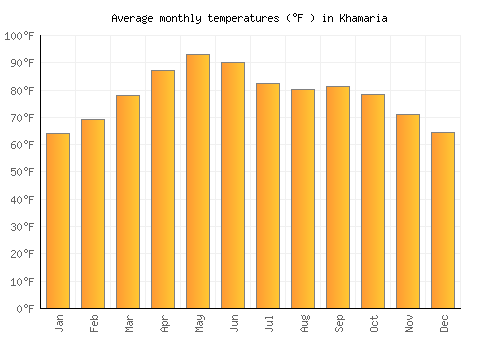 Khamaria average temperature chart (Fahrenheit)