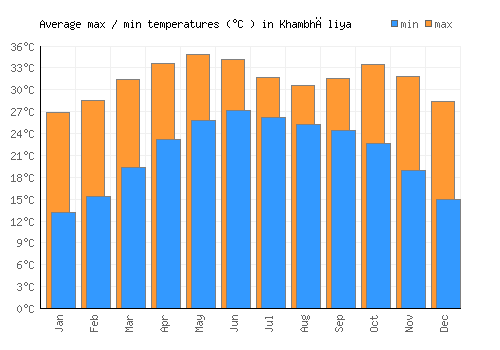 Khambhāliya average minimum / maximum temperatures (Celsius)