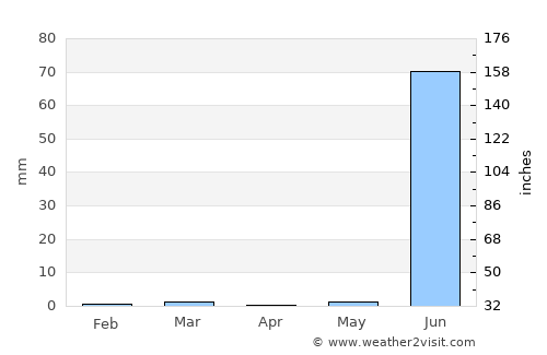 Khambhāliya average rain in April