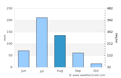 Khambhāliya average rain in August
