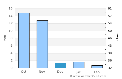 Khambhāliya average rain in December
