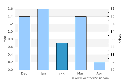 Khambhāliya average rain in February