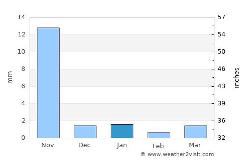 Khambhāliya average rain in January