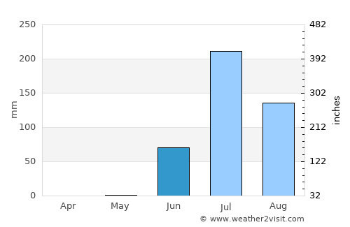 Khambhāliya average rain in June