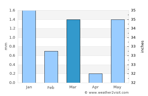 Khambhāliya average rain in March