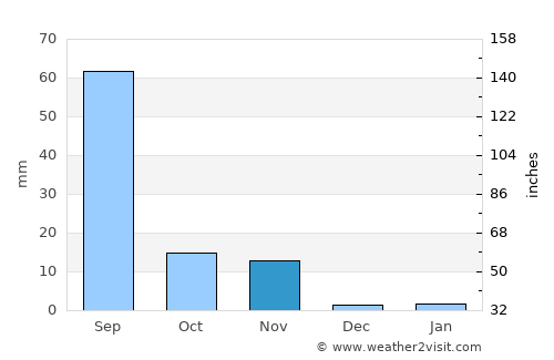 Khambhāliya average rain in November