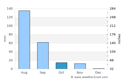 Khambhāliya average rain in October