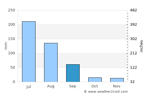 Khambhāliya average rain in September