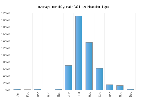 Khambhāliya monthly rainfall chart (mm)