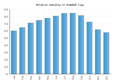 Khambhāliya relative humidity averages
