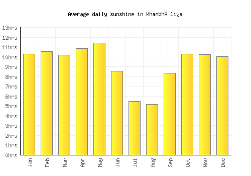 Khambhāliya average daily sunshine chart