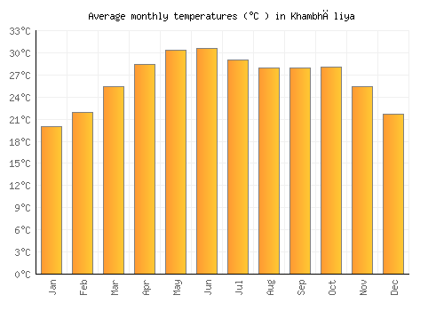 Khambhāliya average temperature chart (Celsius)