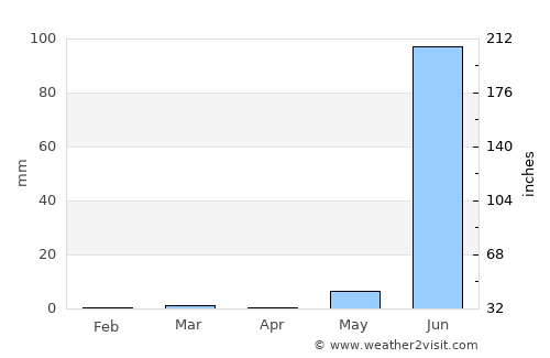 Khambhāt average rain in April