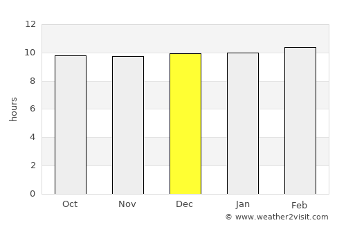 Khambhāt average rain in December