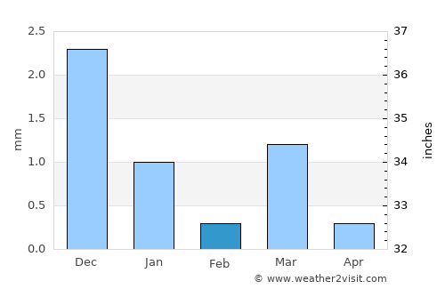 Khambhāt average rain in February
