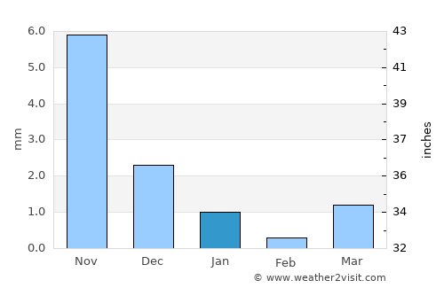 Khambhāt average rain in January