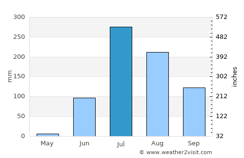 Khambhāt average rain in July