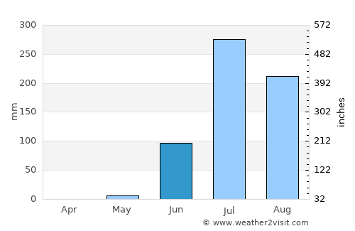 Khambhāt average rain in June