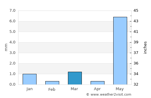 Khambhāt average rain in March