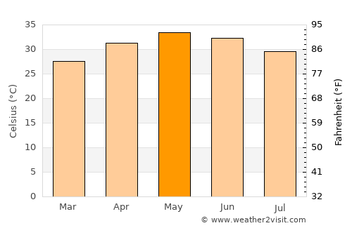 Khambhāt average temperature in May