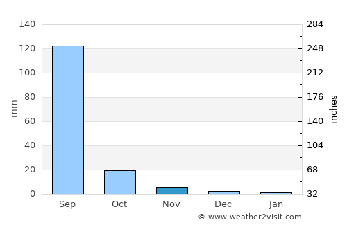 Khambhāt average rain in November