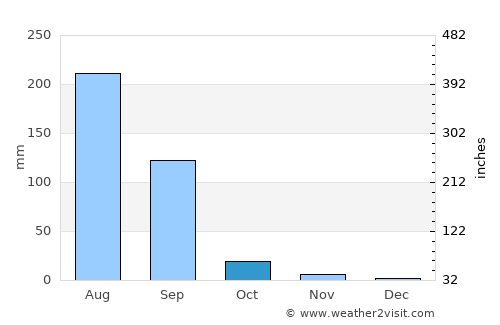 Khambhāt average rain in October
