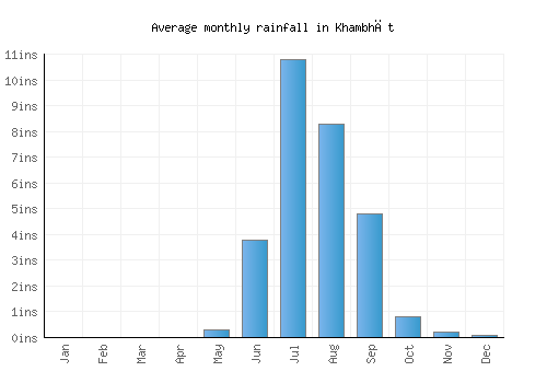 Khambhāt monthly rainfall chart (inches)