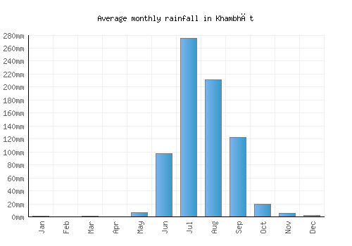 Khambhāt monthly rainfall chart (mm)