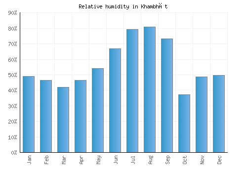 Khambhāt relative humidity averages