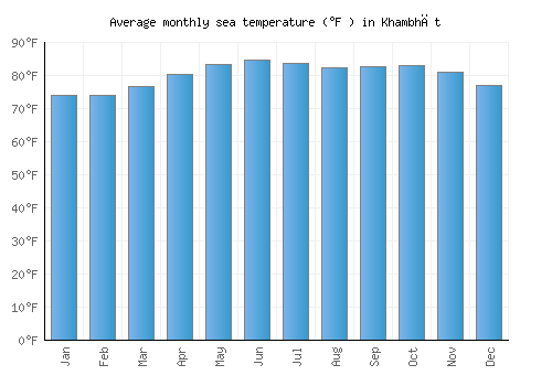 Khambhāt average sea temperature chart (Fahrenheit)