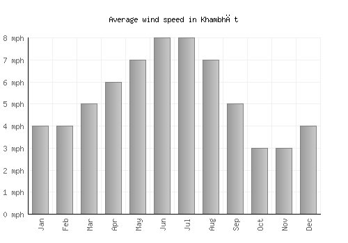 Khambhāt average winspeed by month (mph)