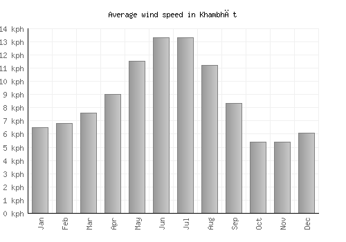 Khambhāt average winspeed by month (km/h)