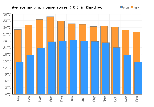 Khamcha-i average minimum / maximum temperatures (Celsius)