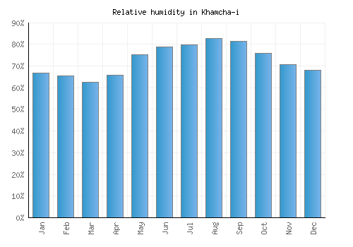 Khamcha-i relative humidity averages
