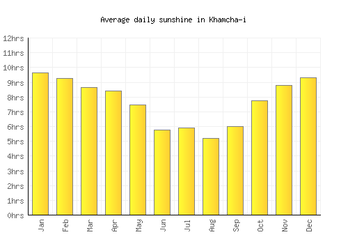 Khamcha-i average daily sunshine chart