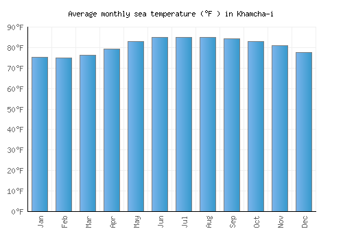 Khamcha-i average sea temperature chart (Fahrenheit)