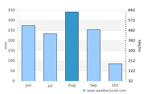 Khamcha-i average rain in August