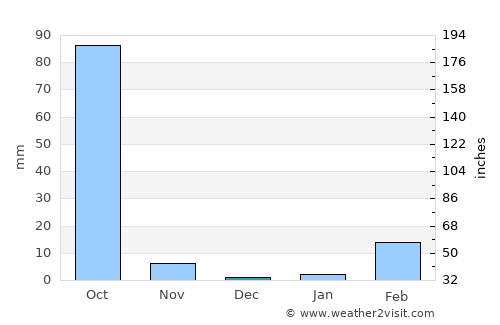 Khamcha-i average rain in December