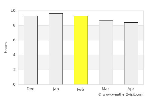 Khamcha-i average rain in February