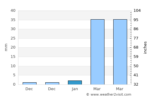 Khamcha-i average rain in January