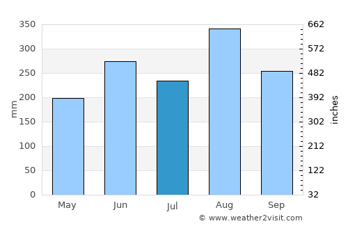 Khamcha-i average rain in July
