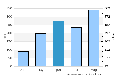 Khamcha-i average rain in June