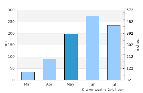 Khamcha-i average rain in May