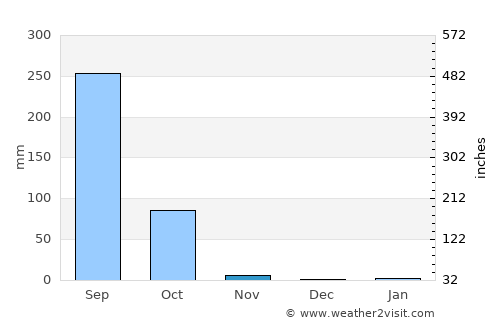 Khamcha-i average rain in November