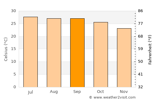 Khamcha-i average temperature in September