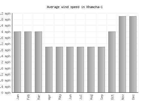 Khamcha-i average winspeed by month (mph)