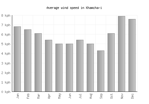Khamcha-i average winspeed by month (km/h)