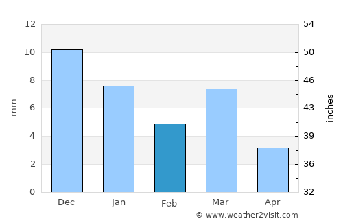 Khāmgaon average rain in February