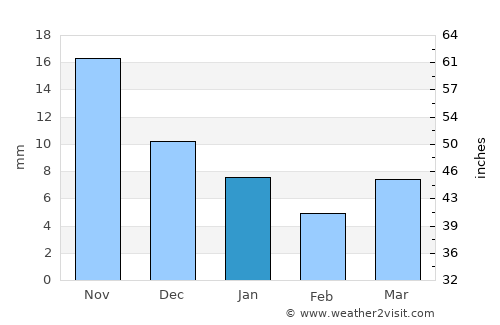 Khāmgaon average rain in January